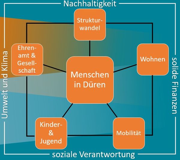 "Wofür setzt ihr von der CDU Stadt Düren euch ein?"
Eine vielgestellte, einfach...