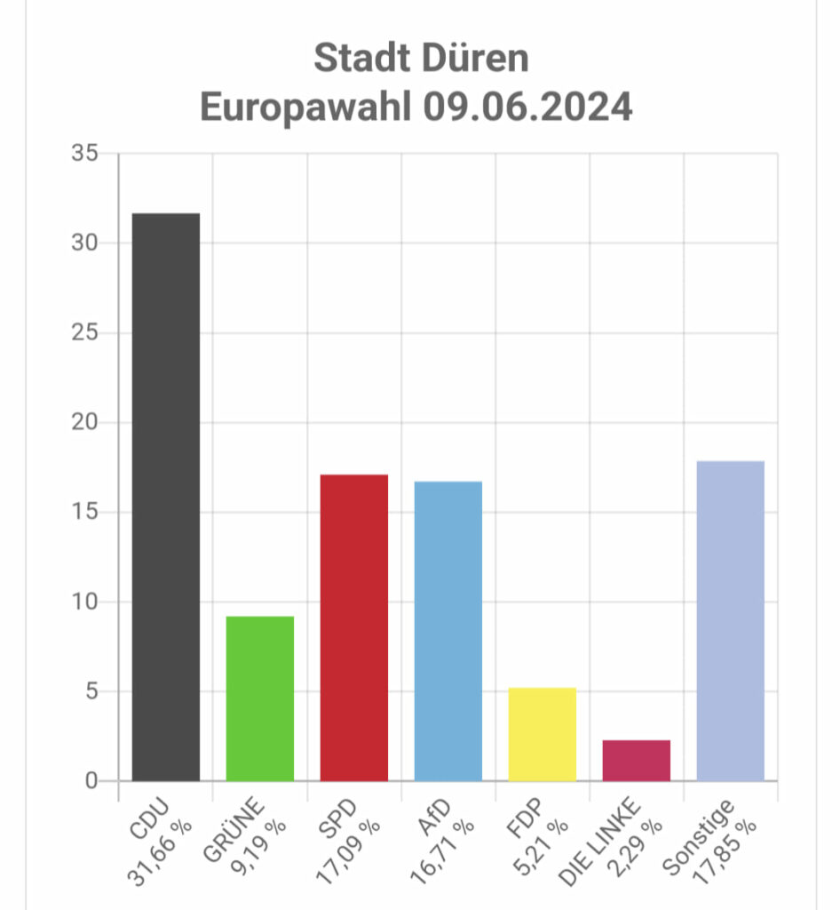 Das Ergebnis der Europawahl für die Stadt Düren ist aus Sicht des CDU Stadtverba...